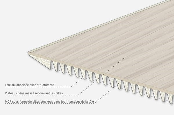 La table contient des billes de MCP encapsulées entre une surface en bois et une sous-surface en alu.